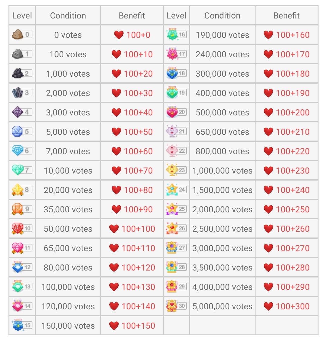  Attendance Hearts (Daily Hearts)100 by default when you login Level Hearts (Daily Hearts)It depends on your level, are provided by default when you log in @BTS_twt