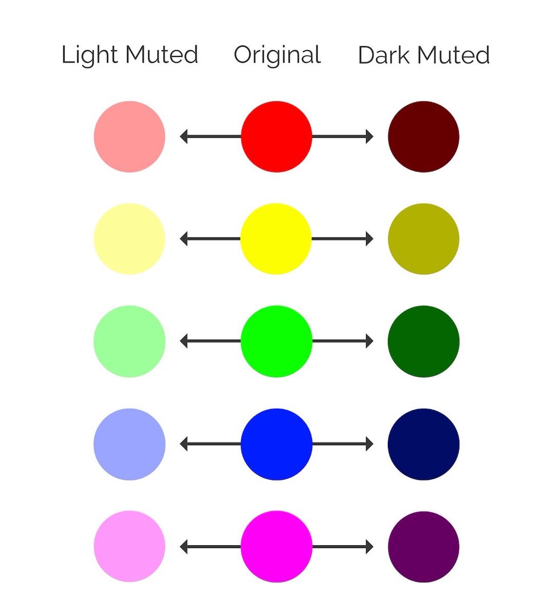 First, let's define muted colors before we get too far into this thread.They are basically vivid colors that have had their edge taken off with an infusion of black, white, or a complementary color.Because of how they are created, there are a TON of muted colors you can use.