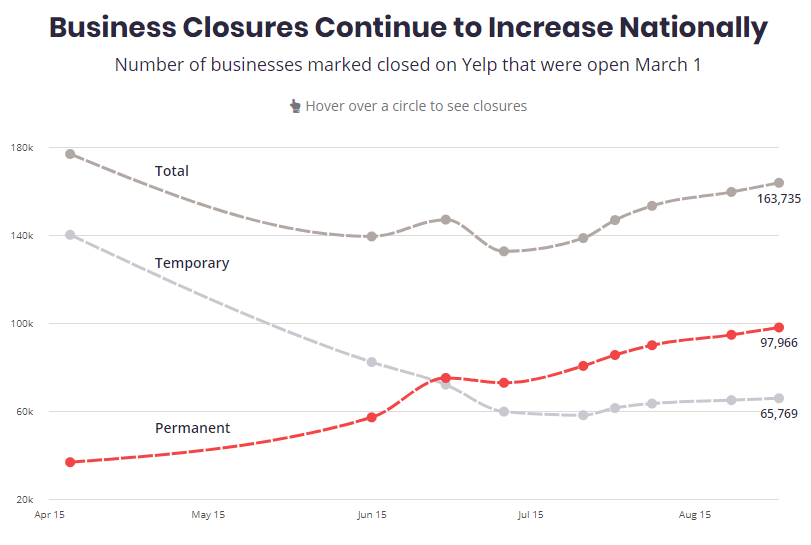 26/ As a result, thousands of small businesses are closing their doors every month.Yelp’s latest September economic report indicates almost 100,000 businesses on its platform have closed permanently, a ~34% increase since mid-July.