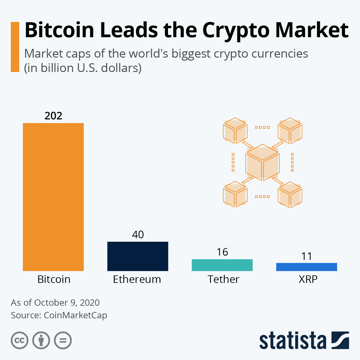 Bitcoins biggest competitor 0.03118257 btc to dollar