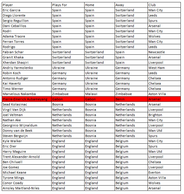 gscscout's tweet photo. GW6 International week 🌍

I've done the research so you don't have to. Here are the #PremierLeague players involved.

Yellow - Unconfirmed
Red - Not in

Give it a RT so as many people see it as possible.

#GSC #goalscorerchallenge #InternationalBreak https://t.co/V9fMHXmO51