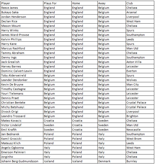 gscscout's tweet photo. GW6 International week 🌍

I've done the research so you don't have to. Here are the #PremierLeague players involved.

Yellow - Unconfirmed
Red - Not in

Give it a RT so as many people see it as possible.

#GSC #goalscorerchallenge #InternationalBreak https://t.co/V9fMHXmO51