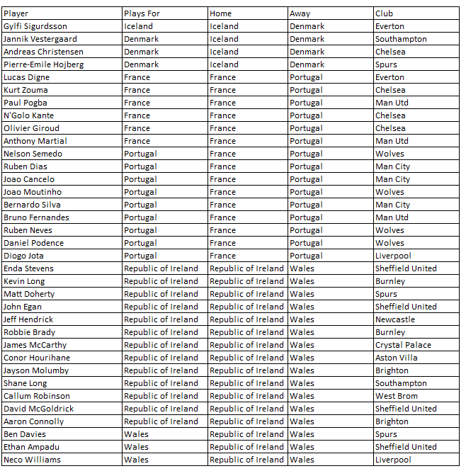 gscscout's tweet photo. GW6 International week 🌍

I've done the research so you don't have to. Here are the #PremierLeague players involved.

Yellow - Unconfirmed
Red - Not in

Give it a RT so as many people see it as possible.

#GSC #goalscorerchallenge #InternationalBreak https://t.co/V9fMHXmO51