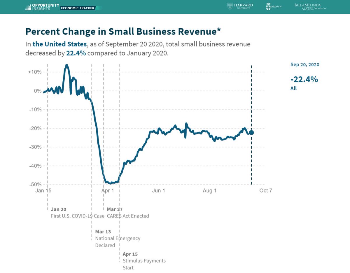 25/ Meanwhile, hundreds of thousands of small businesses have had very little luck finding relief and the modest recovery in revenues appears to have plateaued.