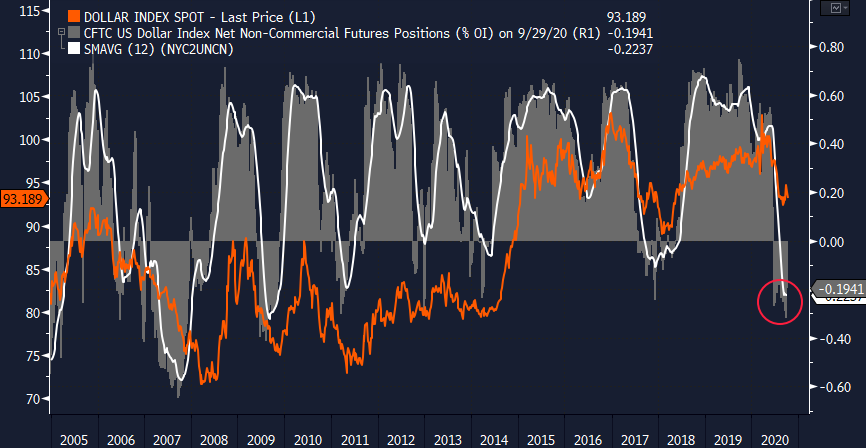 35/ For starters, net speculative positioning on the DXY has hit extreme levels, indicating we may be at (or near) peak levels of pessimism.The DXY’s Daily Sentiment Index (DSI) has also been telling a similar story (h/t  @TeddyVallee).
