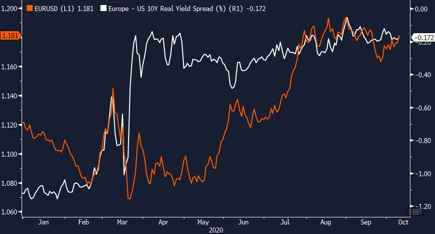 39/ Similarly, the spread between real yields in Europe vs. the US has started to widen again after narrowing considerably since early March, removing a key pillar behind the euro’s recent strength.