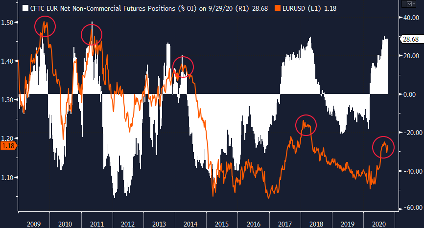40/ In addition, EURUSD breached overbought levels on its 14-week RSI in mid-August, so a short-term pullback was warranted.Coincidentally, net speculative positioning on the EUR just hit its highest level since April '18, which happened to mark a top in EURUSD as well.
