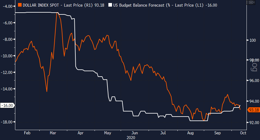 42/ In addition, forecasts for the US budget deficit in 2020 (as % GDP) have ticked slightly higher since bottoming in early September, reflecting less optimism towards another massive stimulus deal this year...