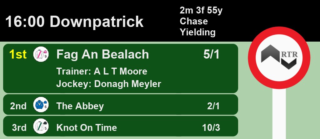 Racing_Results_'s tweet image. 16:00 @DownpatrickRace

1st Fag An Bealach 5/1
2nd The Abbey 2/1
3rd Knot On Time 10/3

A Win for A L T Moore and @donagh_m

Full Results here: web.ratingtheraces.com/races/2020-10-… #HorseRacing #Results