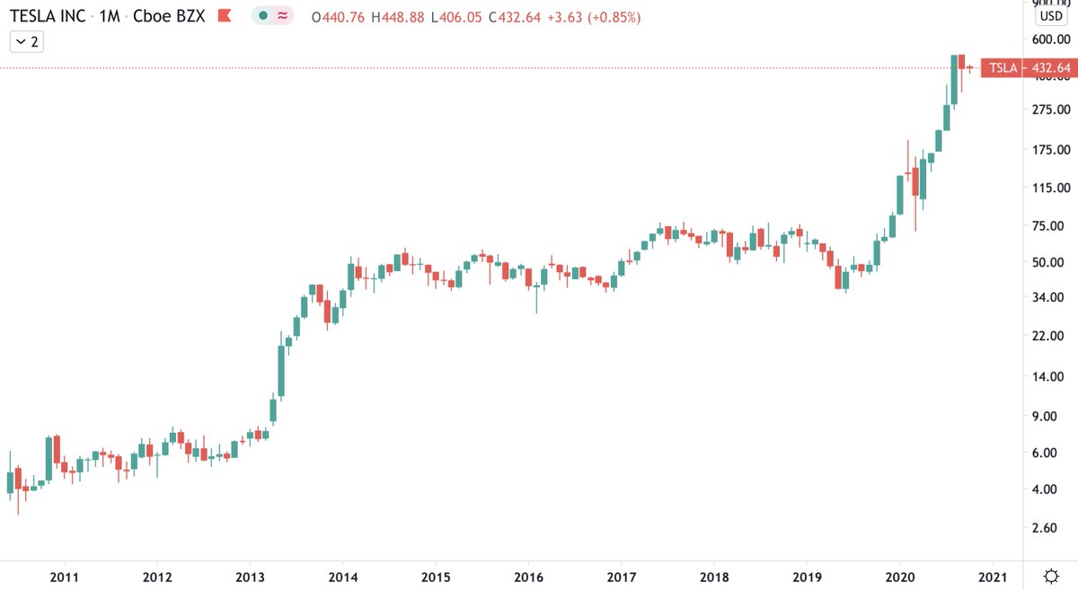 Tsla Stocktwits Long Term Tsla Bulls Still See More Pain Ahead By