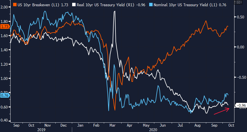 46/ ...and with a weakening economic outlook and nominal Treasury yields seemingly anchored, real yields have started to turn higher (albeit they remain near historic lows).(Part III of thread incoming)