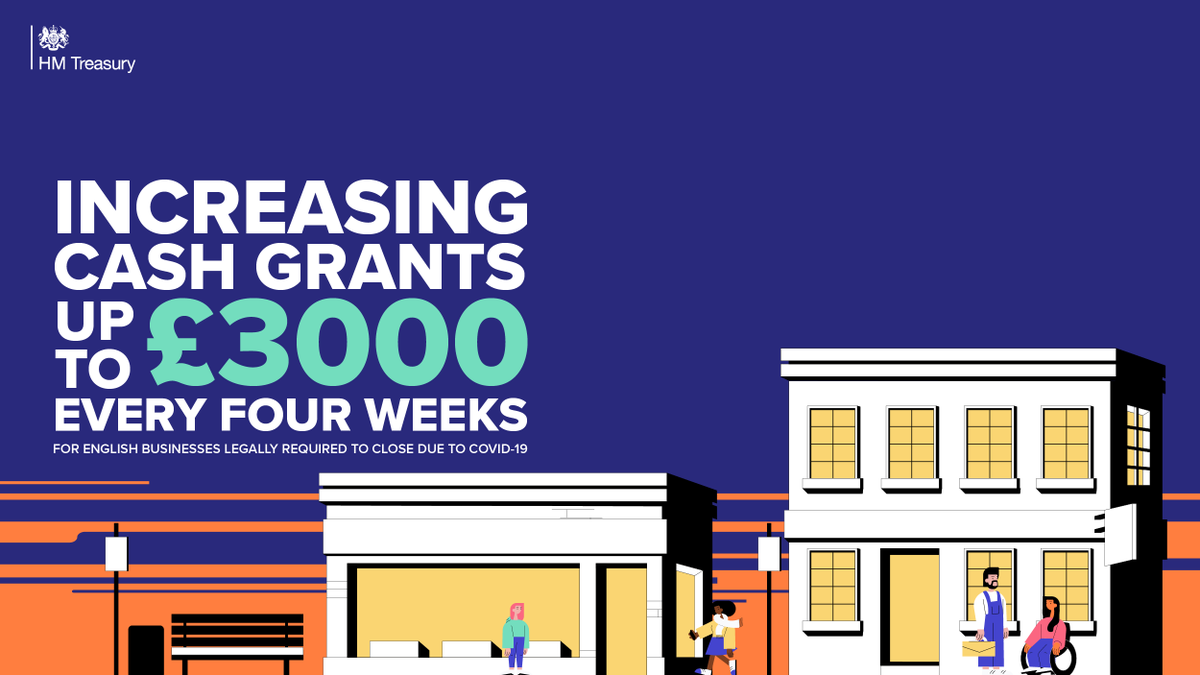 Increased grants available up to £3000 per four weeks for English businesses legally required to close due to Covid-19. 

Read more: gov.uk/government/new…