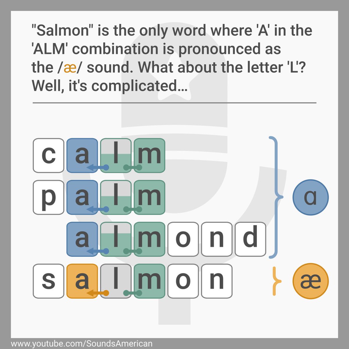 Sounds American Calm Almond Salmon Palm All These Words Have The Vowel Letter A In A Closed Stressed Syllable So It Should Be The Ae Sound Right