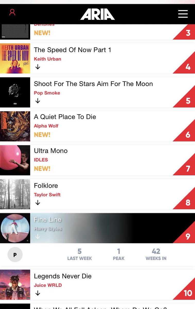 -Despite being released in 2019, “Fine Line” is the  #10 best selling album in 2020 in the USA, in BOTH pure sales AND total activity. -on its 42nd week,”Fine Line” was  #9 on the ARIA chart Australia (42 weeks in the top 10) and  #11 on the UK official chart(40 weeks in the top10)