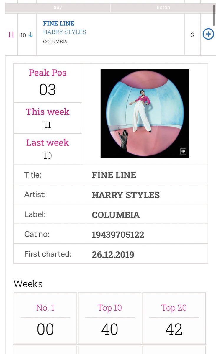 -Despite being released in 2019, “Fine Line” is the #10 best selling album in 2020 in the USA, in BOTH pure sales AND total activity. -on its 42nd week,”Fine Line” was #9 on the ARIA chart Australia (42 weeks in the top 10) and #11 on the UK official chart(40 weeks in the top10)