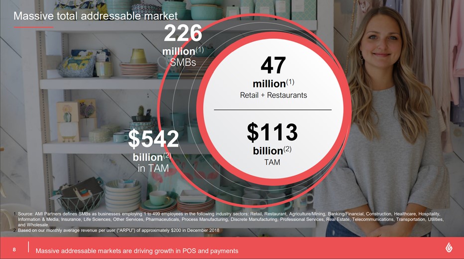6/ Industry- Strong tailwinds from the increasing need for omnichannel solutions for SMB’s- 80% of the market still using legacy systems according to the CEO- $113B TAM based on SMB’s within retail and restaurants