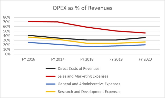 12/ FinancialsCompany has not reported positive operating earnings since public reportingSales & Marketing expenses have significantly decreased as % of revenuesG&A costs quite high at 20% of revenuesRelative increases in R&D again since FY 2018