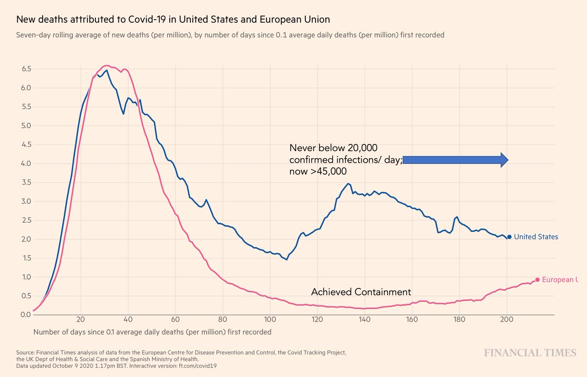 EricTopol's tweet image. The US and the EU, deaths per million people
For EU's 2nd wave, it's on the rise
For US, 1 big wave + surges, it has not dropped below ~750 deaths per day for &amp;gt; 3 months, still twice as high as EU