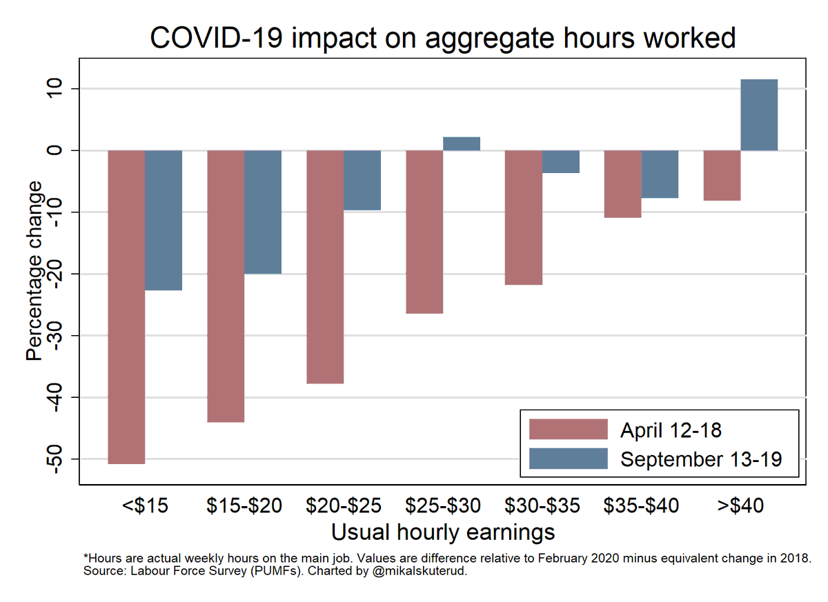 mikalskuterud's tweet photo. As the months pass, it increasingly appears that the long-term impact of the COVID-19 pandemic will be borne by Canada's lowest wage workers. Aggregate work hours of    🇨🇦 workers earning less than $20/hour were still down 20% six months after the initial shutdowns. #cdnecon https://t.co/kvnIJFJ3io