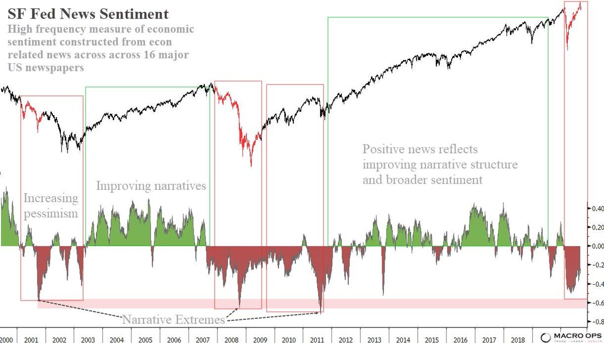 4/ Applying that framework to today we see three things dominate our attention, and they& #39;re all bearish:1. Rising COVID cases (with little mention of falling hospitalizations or deaths)2. Election Mess (*everyone* is bracing for a contested election)3. Failure of fiscal talks