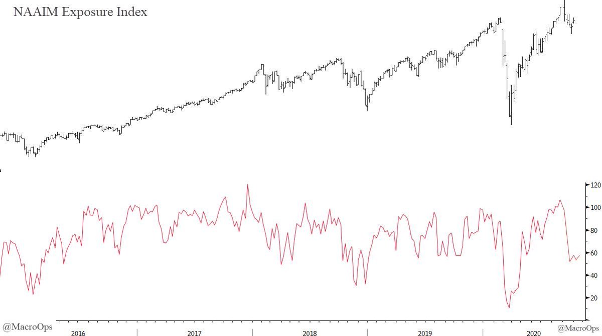 6/ NAAIM Exposure Index was taken down from elevated levels and is now at lows showing disbelief in the trend.