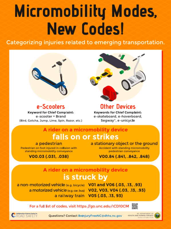 DavidZipper's tweet photo. There are now injury codes specific to collisions involving micromobility vehicles.

A smart move that should enable lots of new Vision Zero research. H/t @readmovements 

https://t.co/W48vhRgYcS https://t.co/NnvGAawxVG