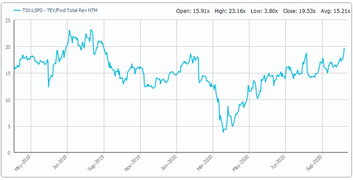 15/ ValuationMcap: 3.86B USD- Historic EV/Sales: 7-35 - Average & Median: 21.5- Current: 26- Historic EV/NTM Sales: 4-23- Average & Median: 15- Current: 19.5