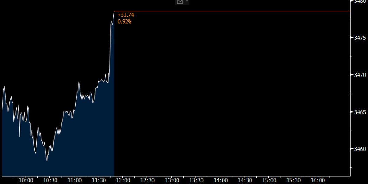 Bloomberg On Twitter Just In U S Stocks Jump Higher After Larry Kudlow Says Trump Has Approved A Revised Stimulus Package Https T Co Zmis0h1vbf Https T Co 1gocj2rvbi