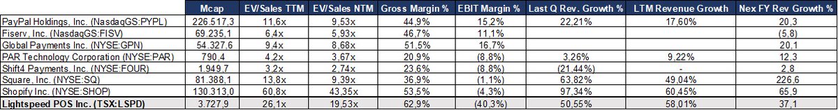 16/ ValuationCompared to peers, Lightspeed appears quite expensiveValuation can be partly explained by high revenue growthHowever, Lightspeed is losing much more money than peers