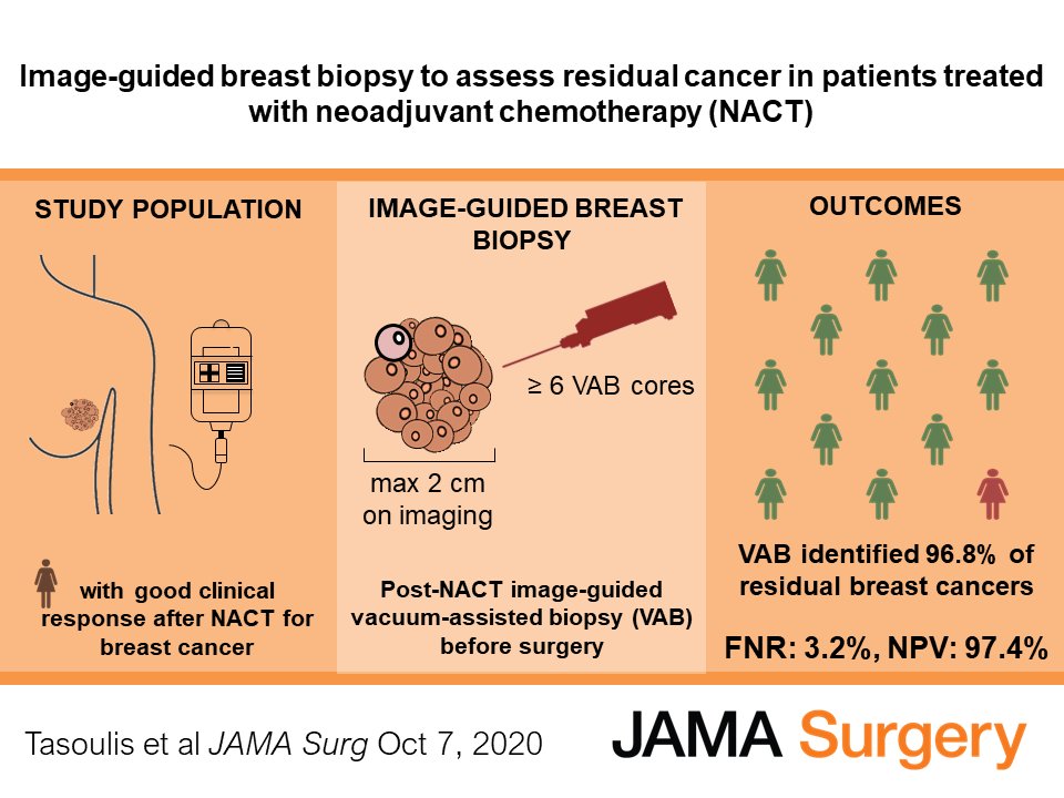 Post-NACT image-guided breast biopsy using a standardized protocol(≥6 VABs of residual imaging abnormality ≤2cm)can reliably identify residual cancer. These results could inform the design of de-escalation trials testing the safety of eliminating surgery ja.ma/3jI0Xuv
