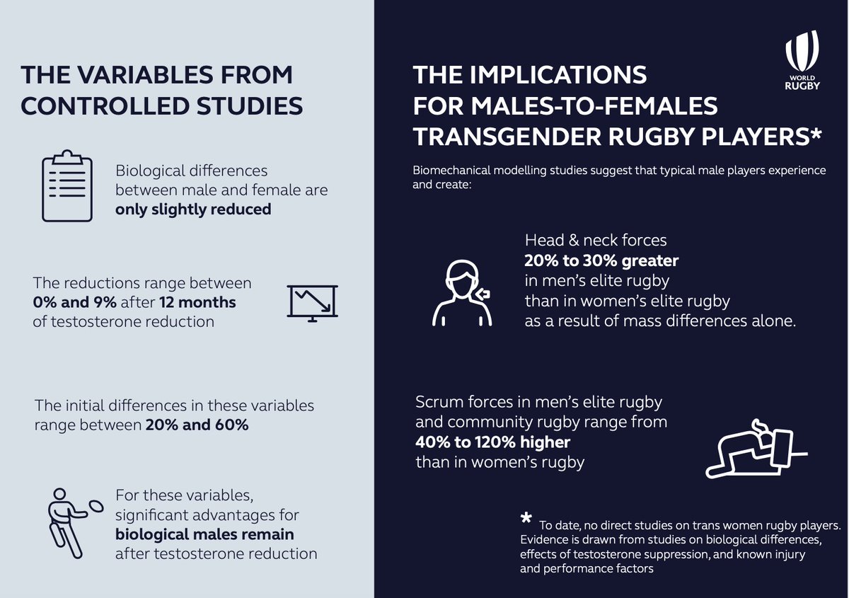 The Guideline is also accompanied by a visualisation that summarises the available physiological evidence that informed the Guideline. Here are those images, but I’d encourage consideration of all the issues - biological, legal, medical, social, ethical. All are in the doc & FAQs