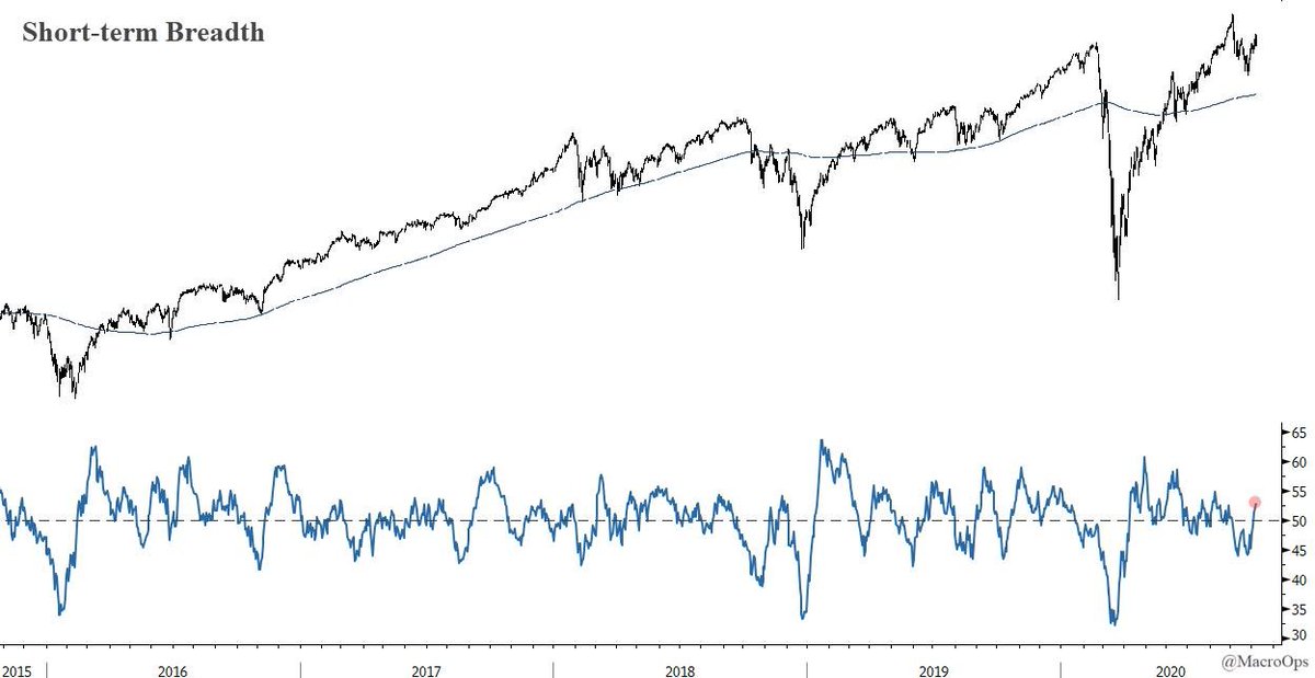 14/ US short and intermediate-term breadth signals have perked up as well, and are showing budding strength.