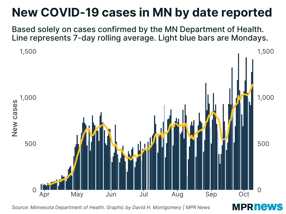 MN reported high case volume today, but that came on record high test volume. The positivity rate fell slightly day-over-day and is around 5%.