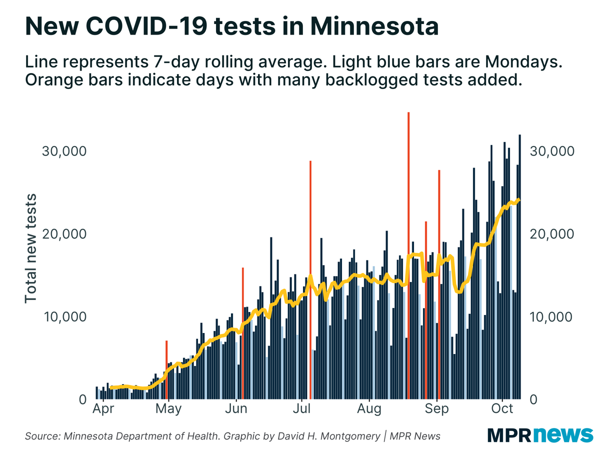 MN reported high case volume today, but that came on record high test volume. The positivity rate fell slightly day-over-day and is around 5%.
