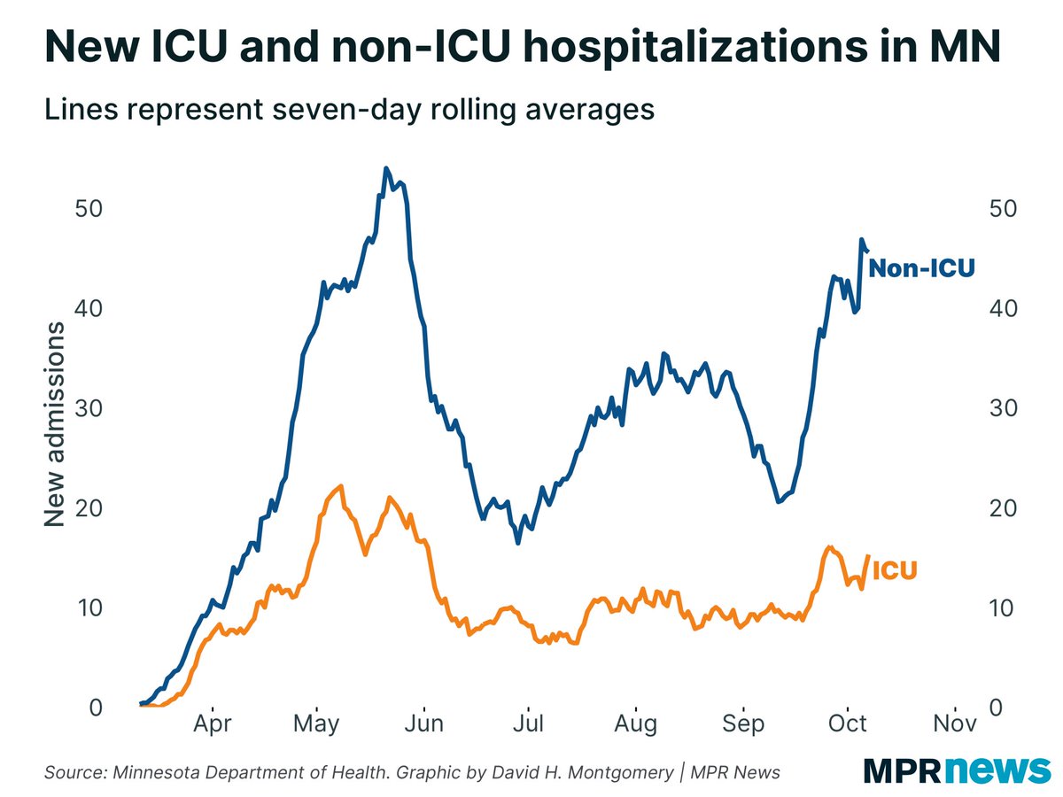  #COVID19 hospitalization rates in Minnesota continue to trend upward, however you measure it — admissions by admission date, admissions by date reported, or actual bed use: