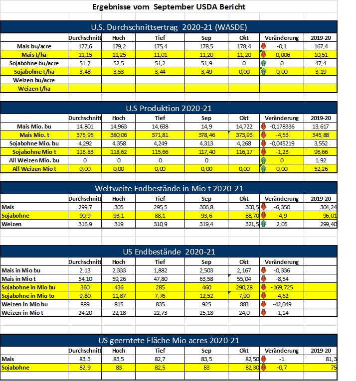 Getreidepreise's tweet image. USDA WASDE Bericht bearisch für Weizen und bullisch für Soja und Mais. Wir bleiben gespannt auf die nächste Woche.