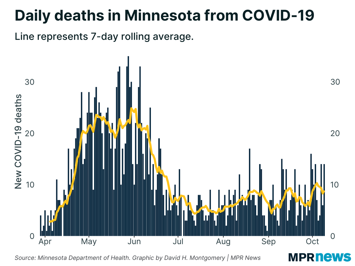 Another double-digit death day, with recent deaths occuring disproportionately in long-term care facilities: