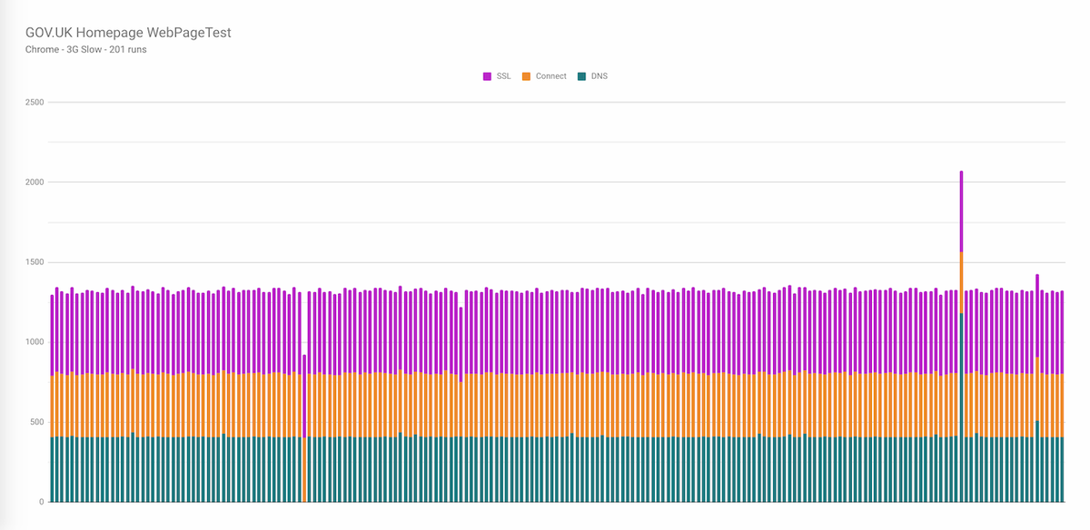 Displaying the connection setup stages across test runs using `jq` and Google Sheets.
