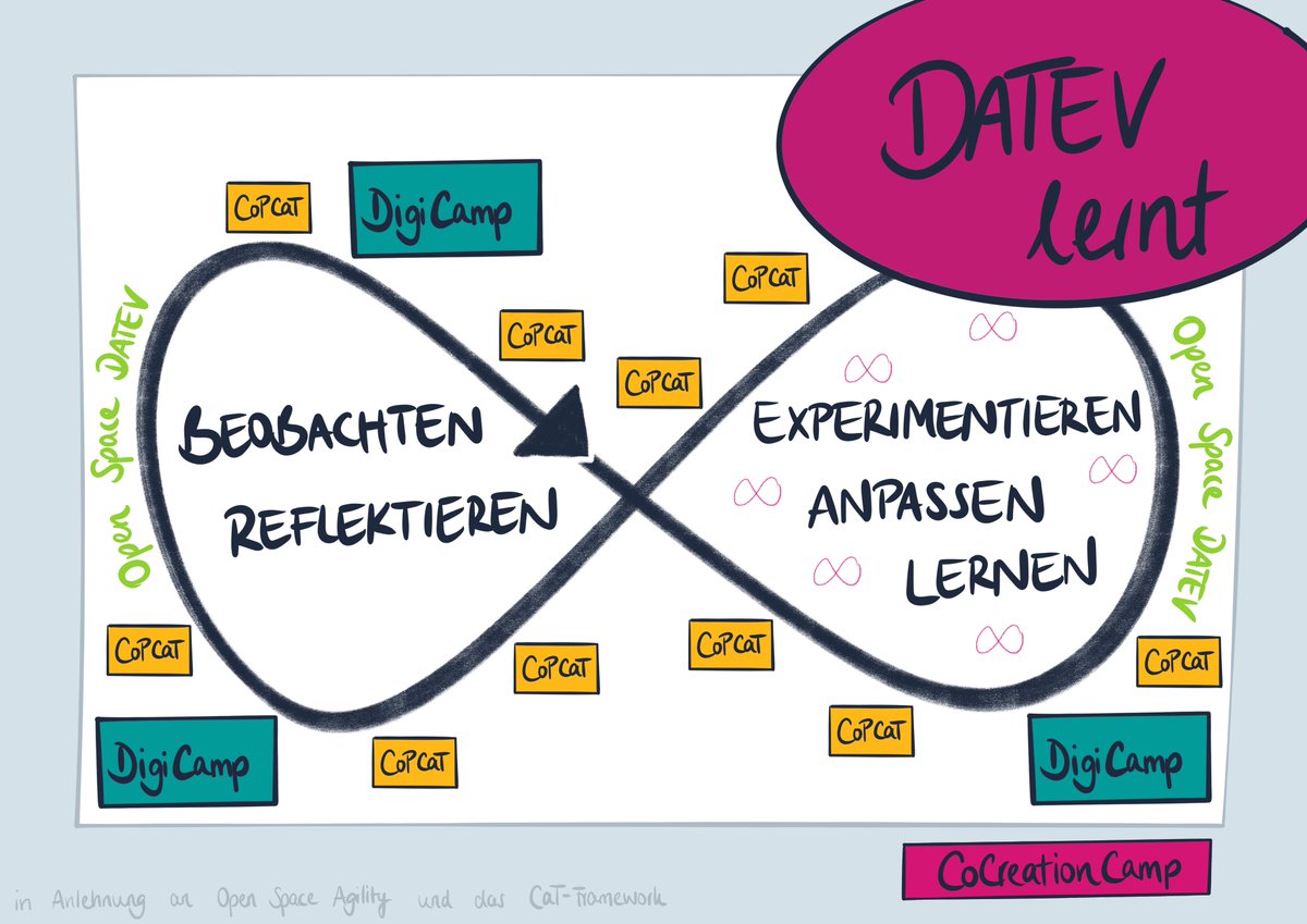 chwkaiser's tweet photo. "PULL, PULL, PULL - Erfahrungen mit einladungsbasierten Dialogformaten" ist der Titel der Session an den #DATEVDigicamps am 13. /14.10.2020. Mit @CarolinGeyer werden wir den Dialog weiterführen, den wir auch am #DATEVBarcamp geteilt haben. #DATEVlernt https://t.co/v07YU1gcj9 https://t.co/0MWdkFNBdW