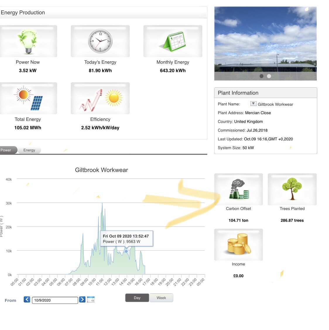 Great to see we’ve surpassed the 100 tons of carbon offset , with the #solar panel 50kw system.. equivalent to sequestering 287 trees . #washing #sustainable  @en14001 #carbonfootprint