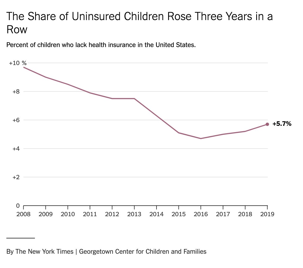For decades, the share of children with no health coverage fell. But in 2019, it rose for the third straight year. nytimes.com/2020/10/09/ups… <a href="/abbygoodnough/">Abby Goodnough</a>