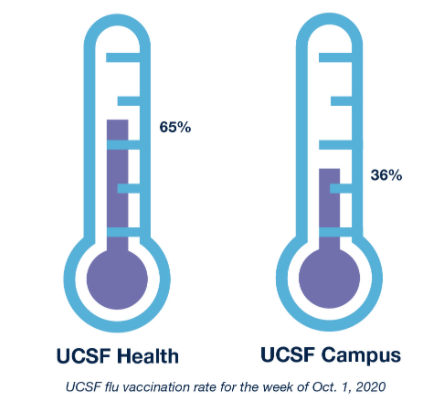 UCSF's tweet photo. The UCSF community is getting closer to 100% flu vaccination! Getting a #flushot is a great way to protect yourself and help prevent community hospitals from getting overwhelmed this fall. #FightFluUCSF!
More info, plus clinic schedules ➡️ https://t.co/9QXPH6qqSs
#flu #FightFlu https://t.co/wIrnCsNCbM