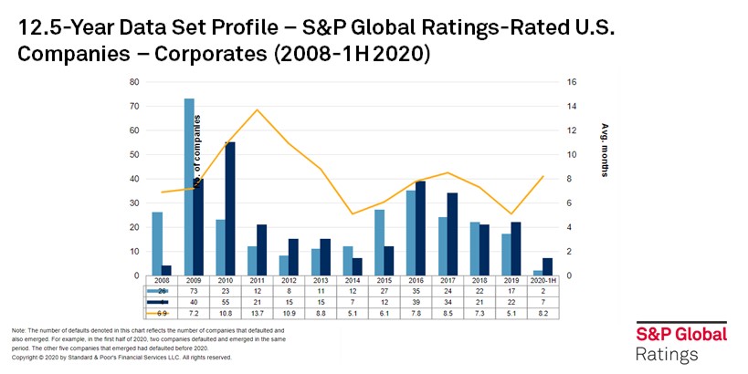 SPGlobalRatings's tweet photo. Read our new study which examines historical U.S. corporate debt recoveries from January 2008--the beginning of the financial crisis--to June 2020--the midst of the current COVID-19 crisis. https://t.co/1FCWeZJOhQ #ShapeOfRecovery https://t.co/XYQk4Aquc8