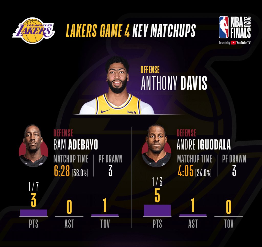 Nba Com Stats On Twitter Lakers Game 4 Key Matchups Game 5 Tonight At 9 00pm Et On Abc
