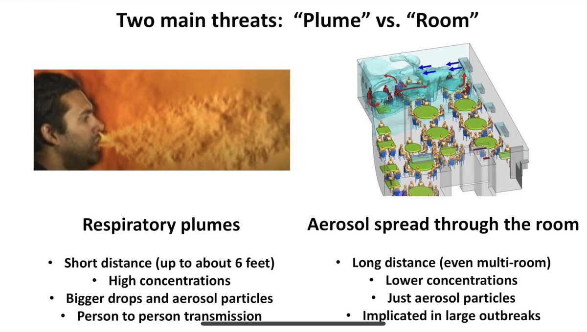 3) plume & room - the 6-ft zone is a thing—avoiding what comes from people’s mouths. But indoors, there’s been research about how the aerosolized particles travel & infection can spread by breathing the air that’s increasing in load by a person breathing & talking over time.