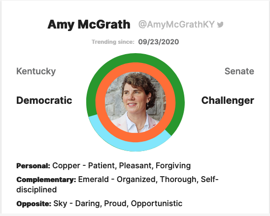 TheNeonID's tweet photo. The #kentuckysenaterace is heating up. See the #personality of candidates on https://t.co/2r2vJoKpwz. Check out the personality of #MitchMcConnell and #AmyMcGrath based on our analysis of their public statements and get your own Color Fingerprint free
#vote #election2020 #neonid https://t.co/nu2ZTqzTlZ