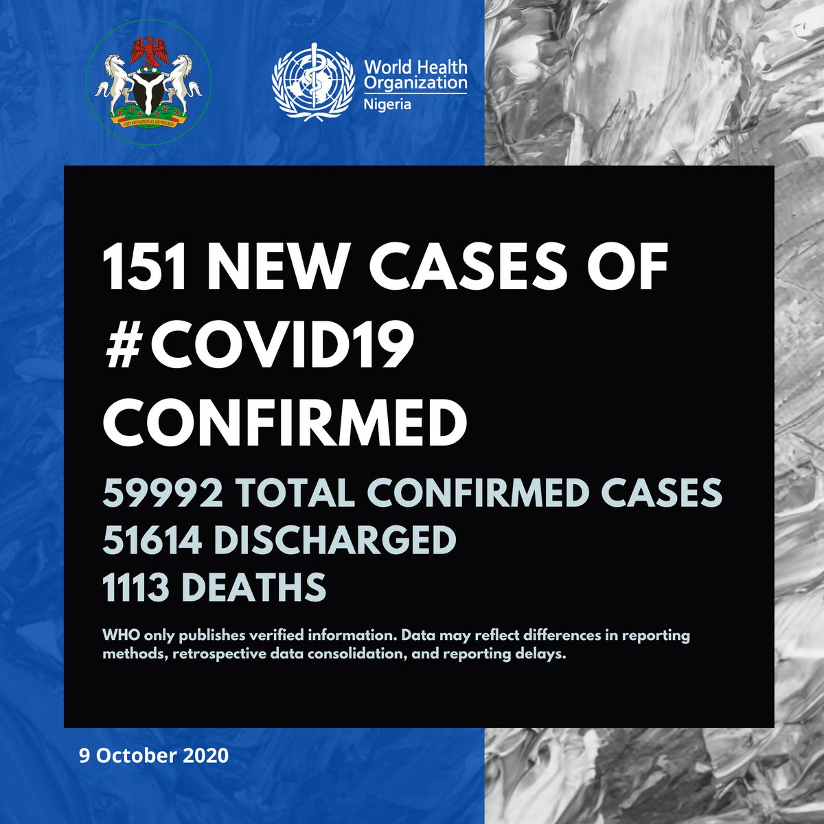WHONigeria's tweet image. 151 new cases of #COVID19Nigeria;

Lagos-71
Ogun-26
Kaduna-17
Osun-10
Oyo-8
FCT-6
Rivers-6
Plateau-5
Akwa Ibom-1
Ekiti-1

59,992 confirmed
51,614 discharged
1,113 deaths