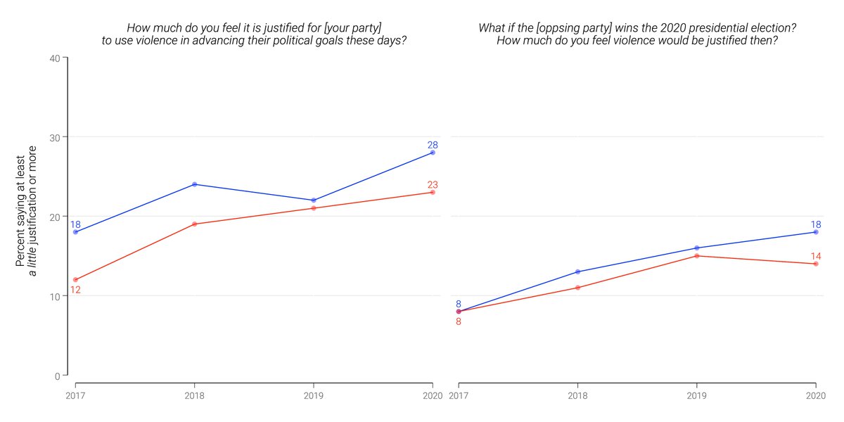 Correction thread. tl;dr violent partisan views are rising a bit, but not by double-digits. This is a 1st effort to clarify last week’s Politico article w/ new, better data, plus an editor’s note on the article. I won’t post the link to avoid giving those  #s more attention. 1/