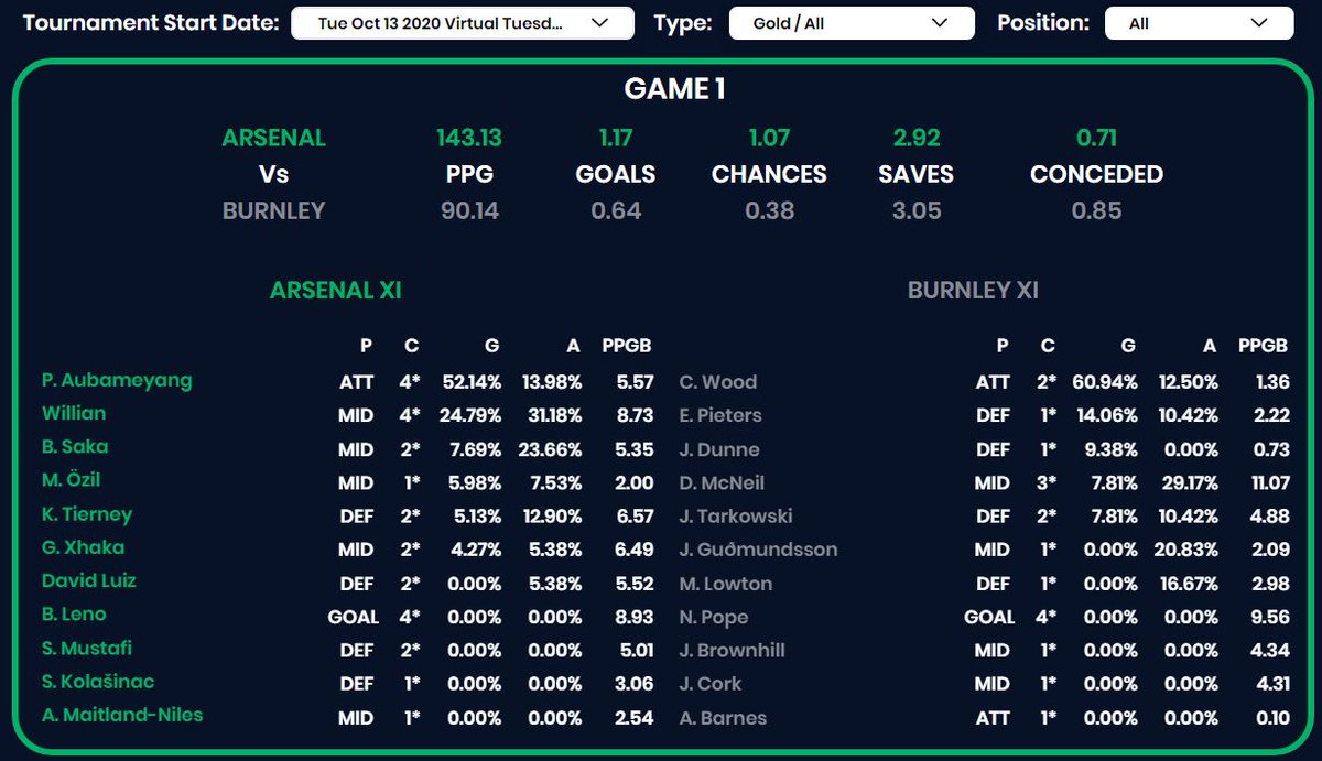 TradingScout's tweet photo. We now have Tuesday's Virtuals stats available on TradingScout...https://t.co/5VwNf0XwDo The games are a repeat of 5 fixtures from GW2 in the 19/20 season. #Footstock #VirtualTuesday https://t.co/d4nRXBVVN4
