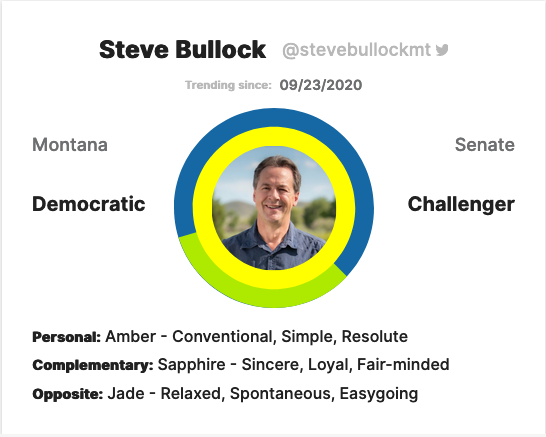 TheNeonID's tweet photo. The #montanasenaterace is the battle of the Steves! See the candidates' #personality based on the NEON ID analysis of their public statements and get your own Color Fingerprint free at https://t.co/2r2vJoKpwz.
#vote #election2020 #neonid #montana @SteveDaines @stevebullockmt https://t.co/QvggLsERDj